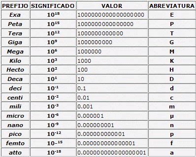 Prefixes And Suffixes In General Physics