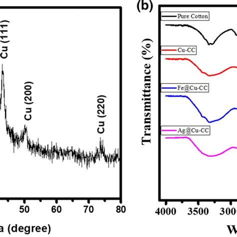 Time Dependent Uvvis Spectra Of 4 Np Reduction With A Cu Cc B