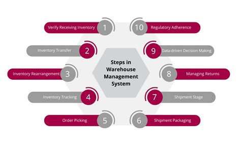 What Is A Warehouse Management System Wms Sage Software