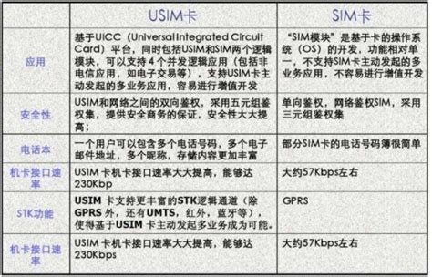 嵌入式设备开发专题《nb Iot开发，解读sim卡、usim卡、uicc卡、esim卡的区别》 Usim Sim和isim卡有啥区别 Csdn博客