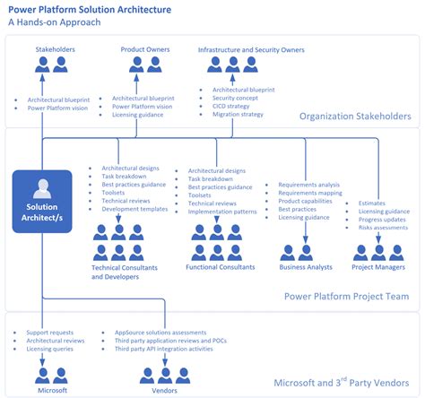 Microsoft Power Platform Solution Architects Handbook Packt