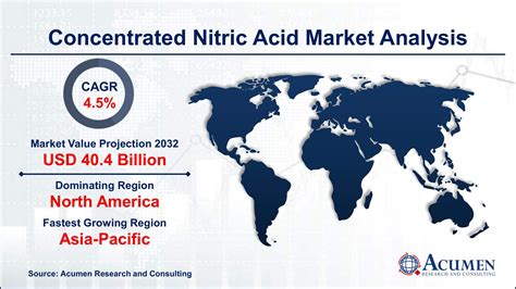 Concentrated Nitric Acid Market Size And Share Forecast