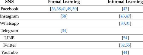 Types of SNS used in formal and informal English language learning ...