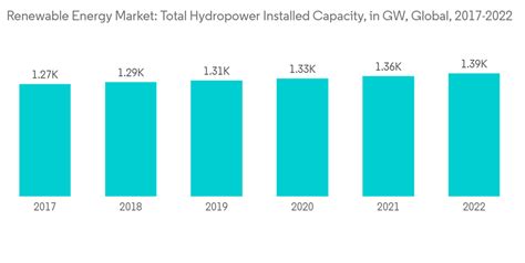 Renewable Energy Market Share Analysis Industry Trends And Statistics