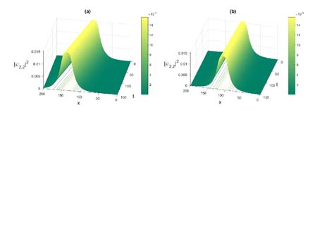 Spatiotemporal plot evolution of bright soliton |ψ 2,2 | 2 of the ...