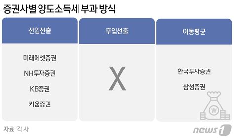 해외주식 양도소득세 선입선출서학개미 세금폭탄 맞을수도