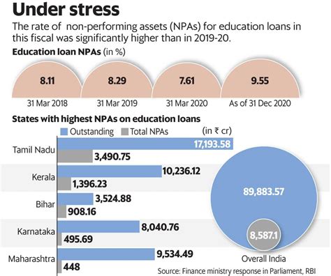 Banks reluctant to Sanction Education Loan, As NPA Reaches to 10%