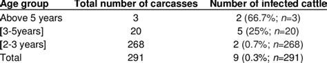 Age Based Prevalence Of Bovine Cysticercosis Download Table