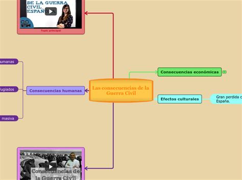 Las Consecuencias De La Guerra Civil Mind Map