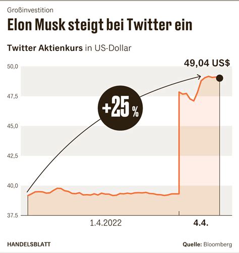 Elon Musk Steigt Bei Twitter Ein Aktie Legt 25 Prozent Zu