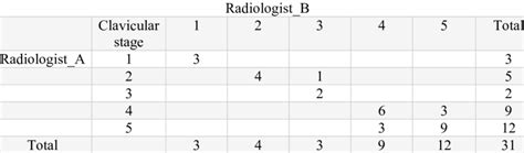 Interobserver Variation Between The Two Radiologists The Numbers In