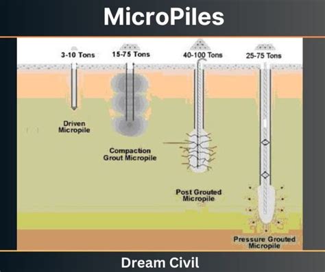 Micropile Types Procedure To Install Uses Cost Advantages