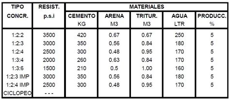 Tablas De Dosificaci N Del Concreto