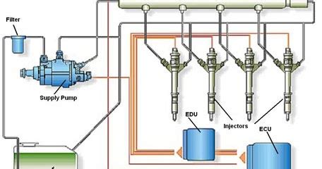 Mechanical Engineers: Common Rail Direct Injection.