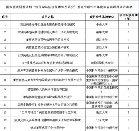 重磅！两个国家重点研发计划拟立项名单公布 健康界