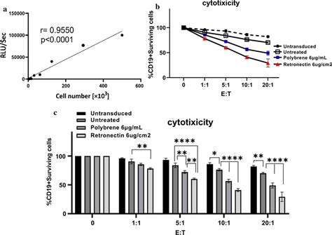 The Cytotoxicity Of Vhh Car T Cells The Histograms Demonstrate The