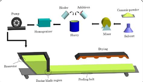 Tape casting process. | Download Scientific Diagram