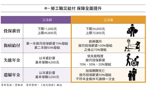 保障千萬勞工的職災保險與保護法 《現代保險》雜誌