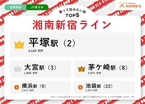 湘南新宿ラインで物件を買って住みたい街ランキング、3位茅ヶ崎駅、2位大宮駅、1位は？｜dime アットダイム