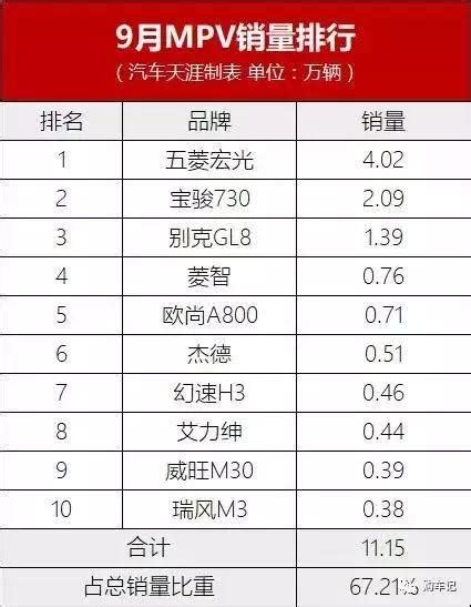 9月賣的最好車型：轎車suvmpv 根據銷量選車心裏有底！ 每日頭條