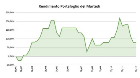 Portafoglio Del Marted Mercati Pronti Al Recupero Investiamo Su Nexi