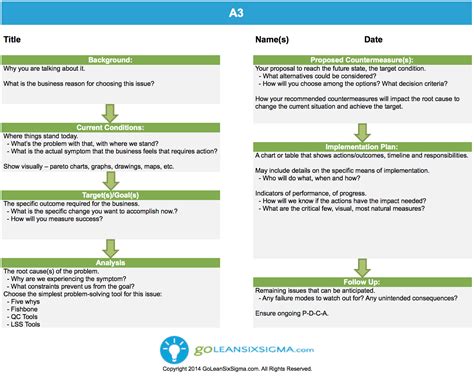 A3 Lean Template