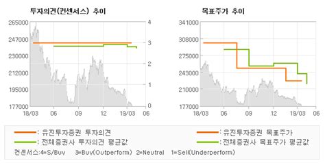 Et투자뉴스 롯데쇼핑 기다림이 조금 더 Buy유지 유진투자증권 전자신문