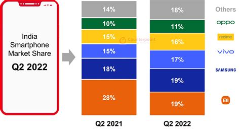 India Q2 Smartphone Shipments Down 5 QoQ EE Times India