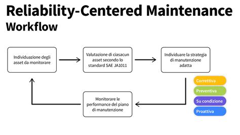 Reliability Centered Maintenance Rcm La Guida Completa