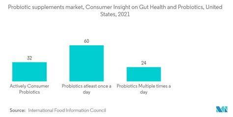 Tendenze Del Mercato Degli Integratori Alimentari Probiotici