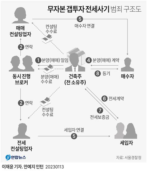 무자본 갭투자 전세사기 범죄구조도 에누리 쇼핑지식 자유게시판