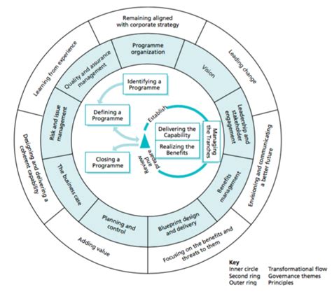 Managing Successful Programmes MSP Apppm