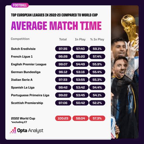 How Long is a Football Match: The 90-Minute Myth | Opta Analyst