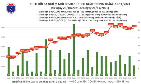 Ngày 21 11 Có 9 889 ca mắc COVID 19 tại 57 tỉnh thành số tử vong