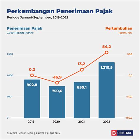 Perkembangan Penerimaan Pajak Hingga Triwulan III Tahun 2022