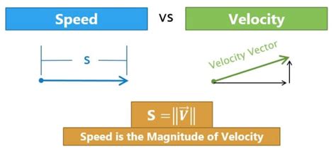 What S The Difference Between Speed And Velocity With Examples Hubpages