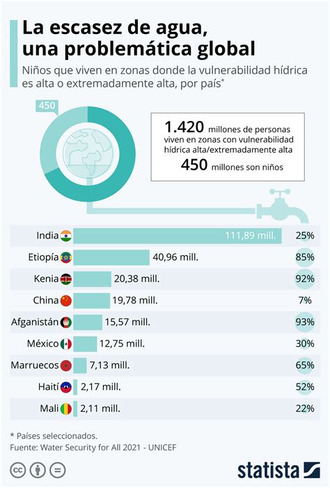 Gráfico Uno De Cada Cinco Niños Sin Agua Suficiente Para Satisfacer