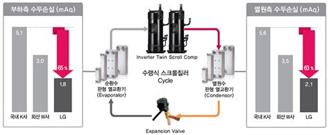 Lg전자 B2b Lg 히트펌프 열원장비칠러 중앙공조 시스템 냉난방시스템