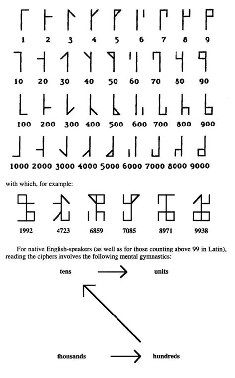 Cistercian Numbering System for Writing 1-9999 with Single Symbol