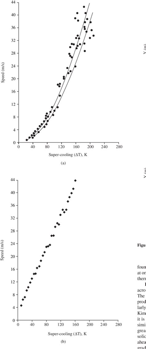 Pdf Simulation Of The Solidification Of Pure Nickel Via The Phase