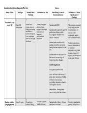 NSG120 Week 4 Gastrointestinal Diagnostic Test Grid Docx