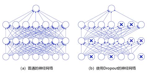 深度学习基础模型调优之Dropout和DropConnect AI备忘录