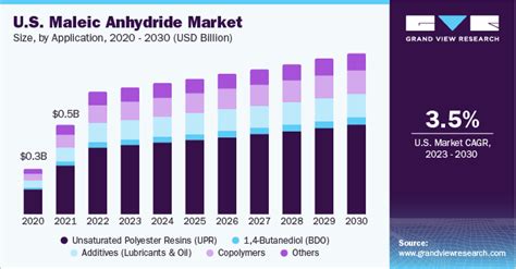 Maleic Anhydride Market Size Share Analysis Report