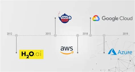 Automl A No Code Solution For Building Machine Learning Models