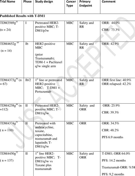 Selected clinical trials of trastuzumab emtansine (T-DM1) in ...