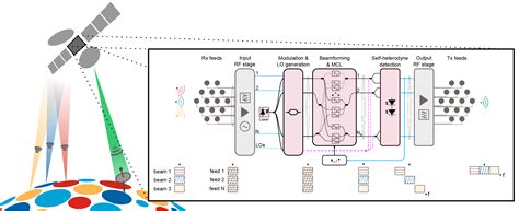 High Capacity Photonic Beamforming For Phased Antennas