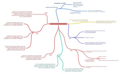 AnÁlisis De Ley De Infonavit Coggle Diagram