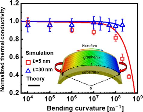 Anomalous Thermal Transport Of Mechanically Bent Graphene Implications