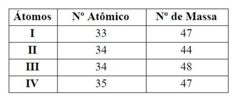 Observe O Quadro Abaixo E Depois Responda Os Itens I II E III ITEM I