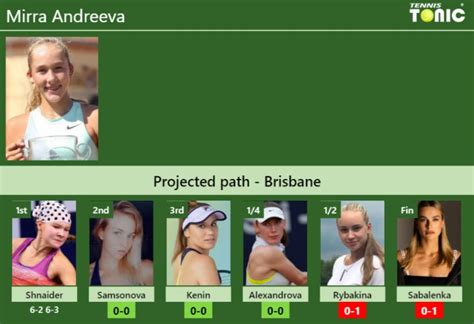 Updated R Prediction H H Of Mirra Andreeva S Draw Vs Samsonova